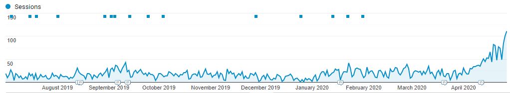Liverpool SEO Agency client results