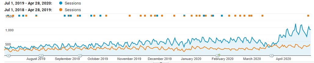 Liverpool SEO Agency client results